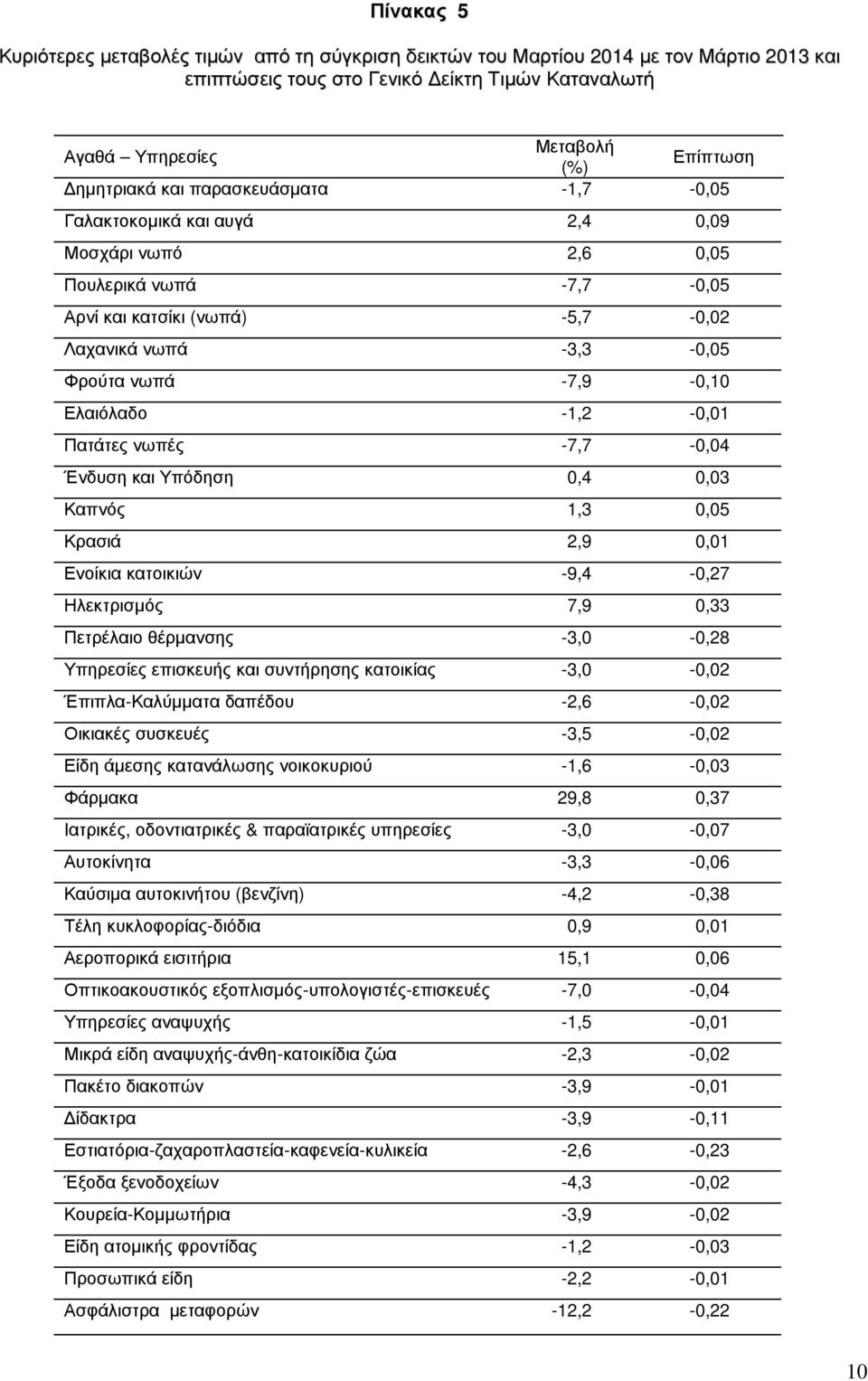 -1,2-0,01 Πατάτες νωπές -7,7-0,04 Ένδυση και Υπόδηση 0,4 0,03 Καπνός 1,3 0,05 Κρασιά 2,9 0,01 Ενοίκια κατοικιών -9,4-0,27 Ηλεκτρισµός 7,9 0,33 Πετρέλαιο θέρµανσης -3,0-0,28 Υπηρεσίες επισκευής και