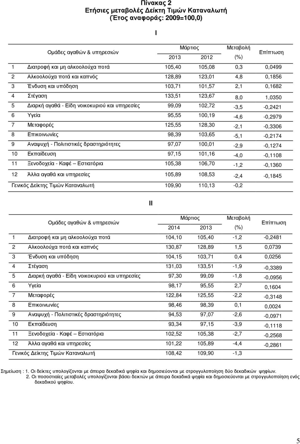 102,72-3,5-0,2421 6 Υγεία 95,55 100,19-4,6-0,2979 7 Μεταφορές 125,55 128,30-2,1-0,3306 8 Επικοινωνίες 98,39 103,65-5,1-0,2174 9 Αναψυχή - Πολιτιστικές δραστηριότητες 97,07 100,01-2,9-0,1274 10