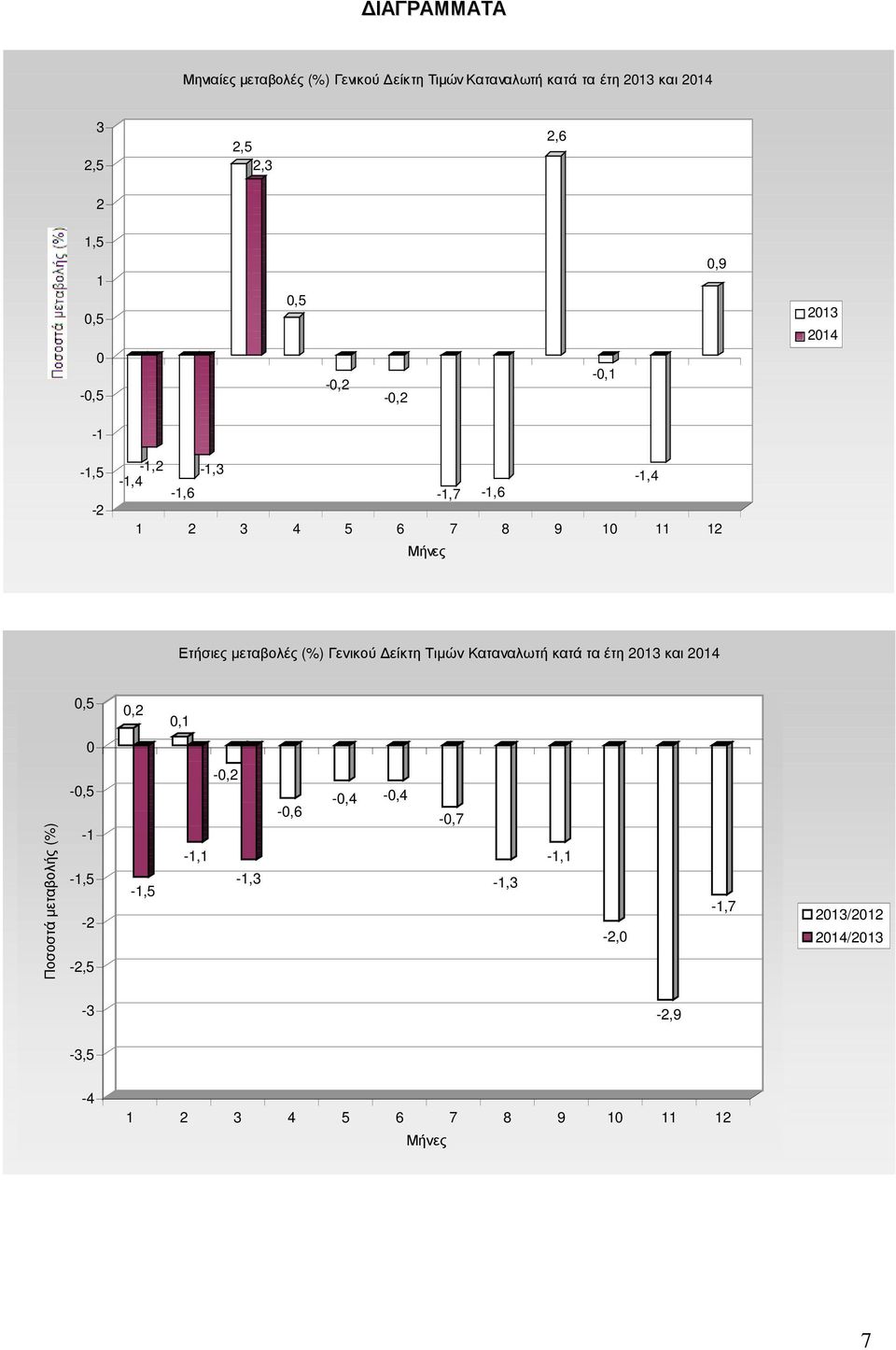 µεταβολές (%) Γενικού είκτη Τιµών Καταναλωτή κατά τα έτη 2013 και 2014 0,5 0,2 0,1 0 Ποσοστά µεταβολής (%) -0,5-1