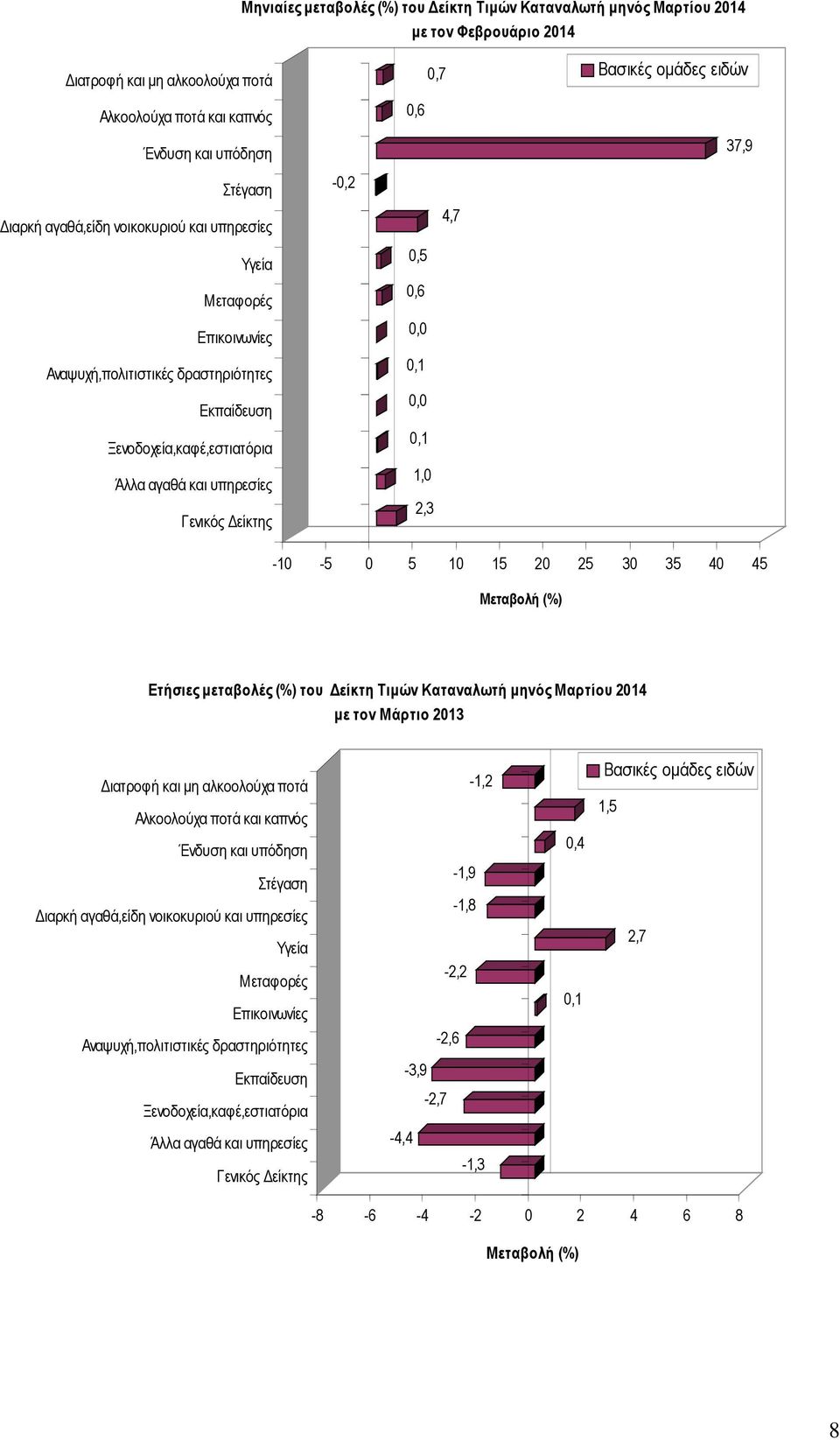 αγαθά και υπηρεσίες 1,0 Γενικός είκτης 2,3-10 -5 0 5 10 15 20 25 30 35 40 45 Μεταβολή (%) Ετήσιες µεταβολές (%) του είκτη Τιµών Καταναλωτή µηνός Μαρτίου 2014 µε τoν Μάρτιο 2013 ιατροφή και µη