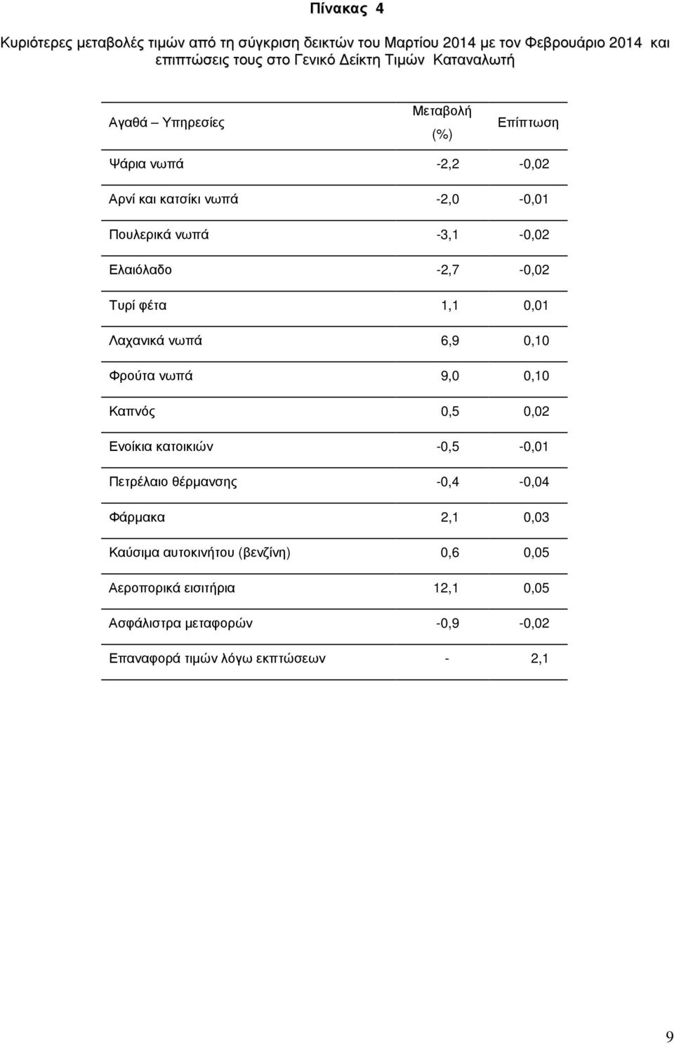 -2,7-0,02 Τυρί φέτα 1,1 0,01 Λαχανικά νωπά 6,9 0,10 Φρούτα νωπά 9,0 0,10 Καπνός 0,5 0,02 Ενοίκια κατοικιών -0,5-0,01 Πετρέλαιο θέρµανσης