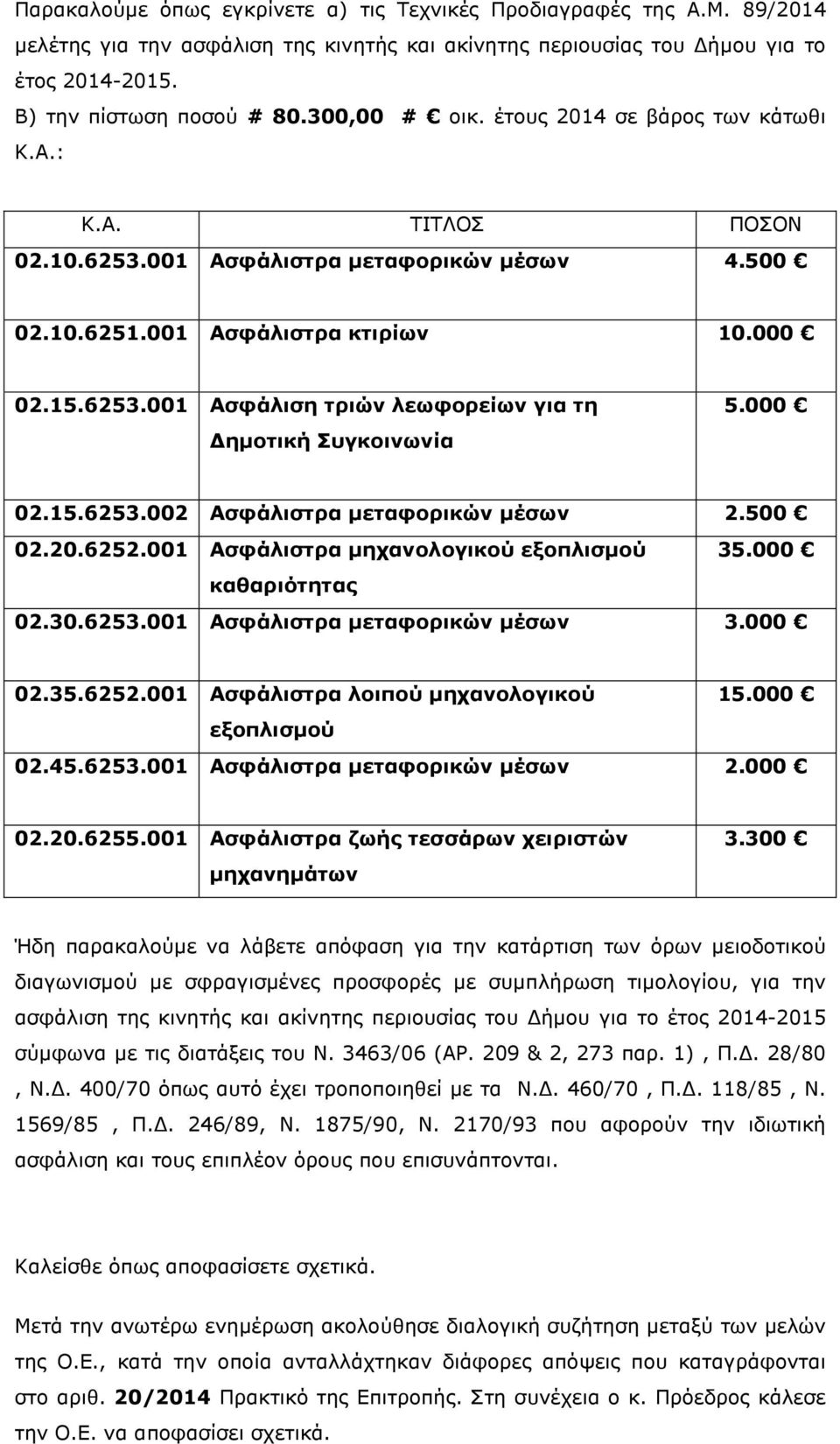 000 02.15.6253.002 Ασφάλιστρα µεταφορικών µέσων 2.500 02.20.6252.001 Ασφάλιστρα µηχανολογικού εξοπλισµού 35.000 καθαριότητας 02.30.6253.001 Ασφάλιστρα µεταφορικών µέσων 3.000 02.35.6252.001 Ασφάλιστρα λοιπού µηχανολογικού 15.