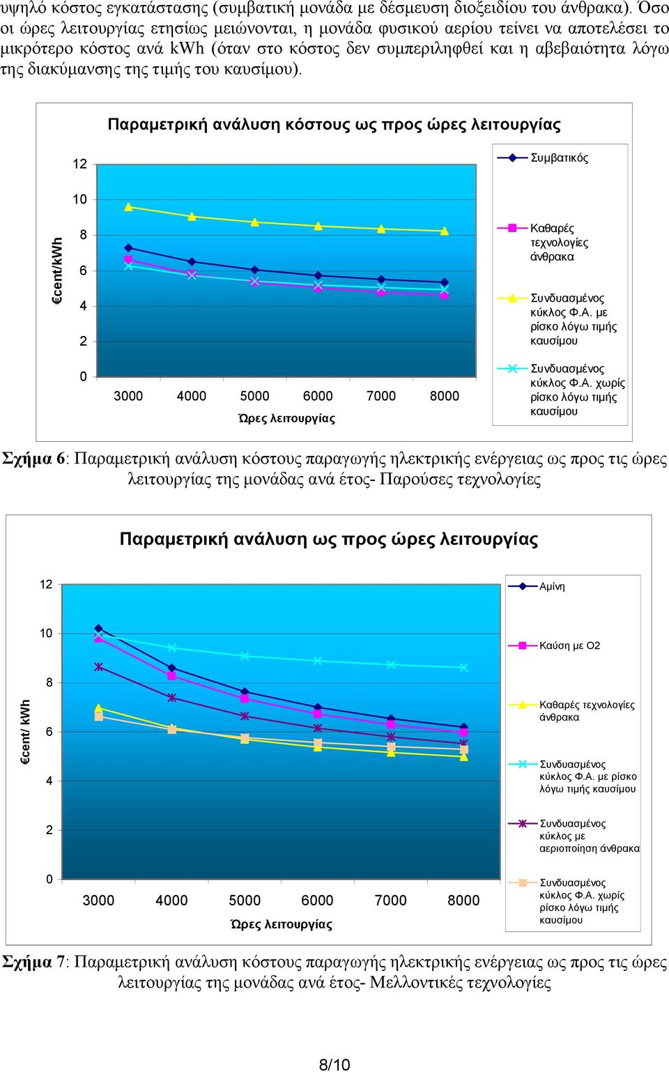 τιµής του καυσίµου). Παραµετρική ανάλυση κόστους ως προς ώρες λειτουργίας 12 Συµβατικός cent/kwh 10 8 6 4 2 Καθαρές τεχνολογίες κύκλος Φ.Α.