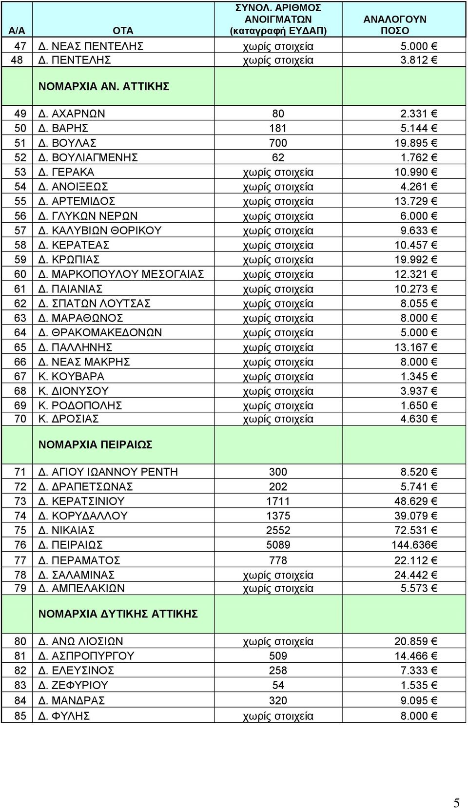 000 57 Γ. ΚΑΛΤΒΗΧΝ ΘΟΡΗΚΟΤ χωρίς στοιχεία 9.633 58 Γ. ΚΔΡΑΣΔΑ χωρίς στοιχεία 10.457 59 Γ. ΚΡΧΠΗΑ χωρίς στοιχεία 19.992 60 Γ. ΜΑΡΚΟΠΟΤΛΟΤ ΜΔΟΓΑΗΑ χωρίς στοιχεία 12.321 61 Γ. ΠΑΗΑΝΗΑ χωρίς στοιχεία 10.