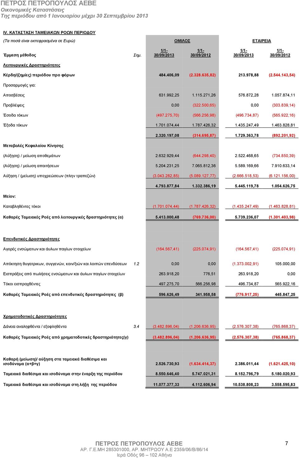 143,54) Προσαρµογές για: Αποσβέσεις 631.992,25 1.115.271,26 576.872,28 1.057.874,11 Προβλέψεις 0,00 (322.500,65) 0,00 (303.839,14) Έσοδα τόκων (497.275,70) (566.256,98) (496.734,87) (565.