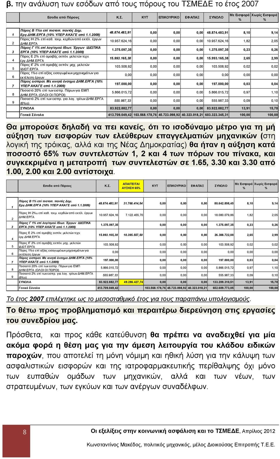 624,16 0,00 0,00 0,00 10.957.624,16 1,82 2,05 Πόρος Γ 1% επί λογ/σμού Ιδιωτ. Έργων ΙΔΙΩΤΙΚΑ ΕΡΓΑ (10% ΥΠΕΡ ΑΚΑΓΕ από 1.1.2009) 1.375.097,35 0,00 0,00 0,00 1.375.097,35 0,23 0,26 Πόρος Ε 2% επί αμοιβής εκπόν.