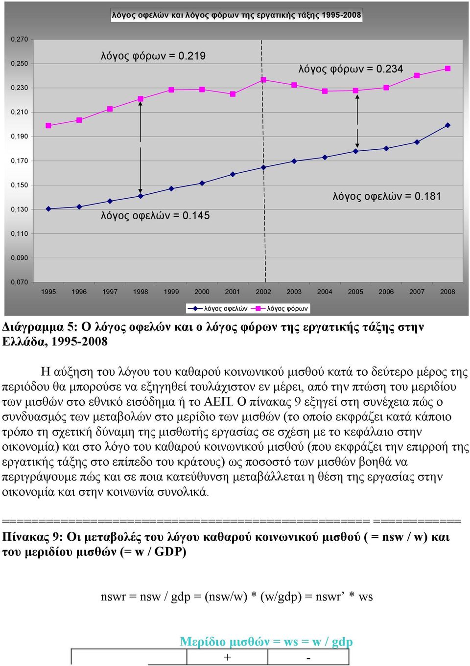 Η αύξηση του λόγου του καθαρού κοινωνικού μισθού κατά το δεύτερο μέρος της περιόδου θα μπορούσε να εξηγηθεί τουλάχιστον εν μέρει, από την πτώση του μεριδίου των μισθών στο εθνικό εισόδημα ή το ΑΕΠ.