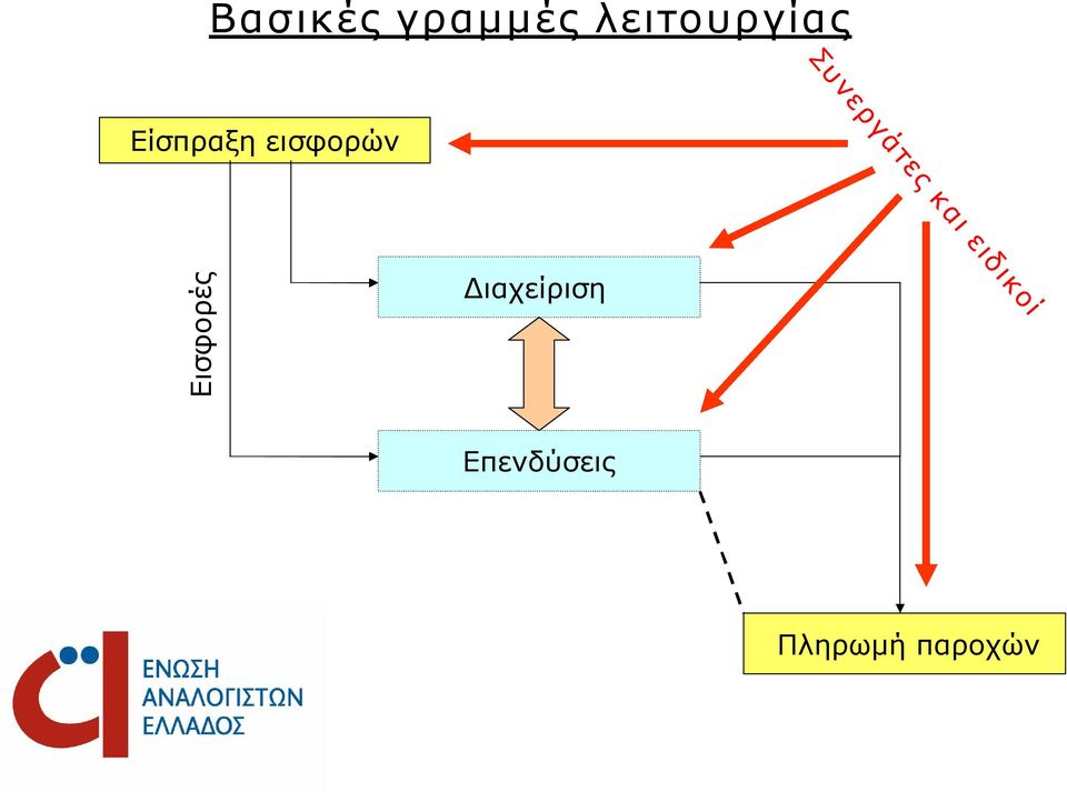 Είσπραξη εισφορών Εισφορές