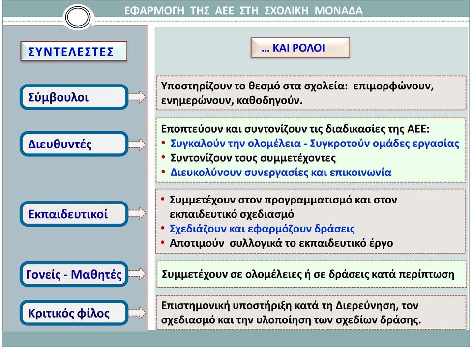 Εποπτεύουν και συντονίζουν τις διαδικασίες της ΑΕΕ: Συγκαλούν την ολομέλεια -Συγκροτούν ομάδες εργασίας Συντονίζουν τους συμμετέχοντες Διευκολύνουν συνεργασίες και