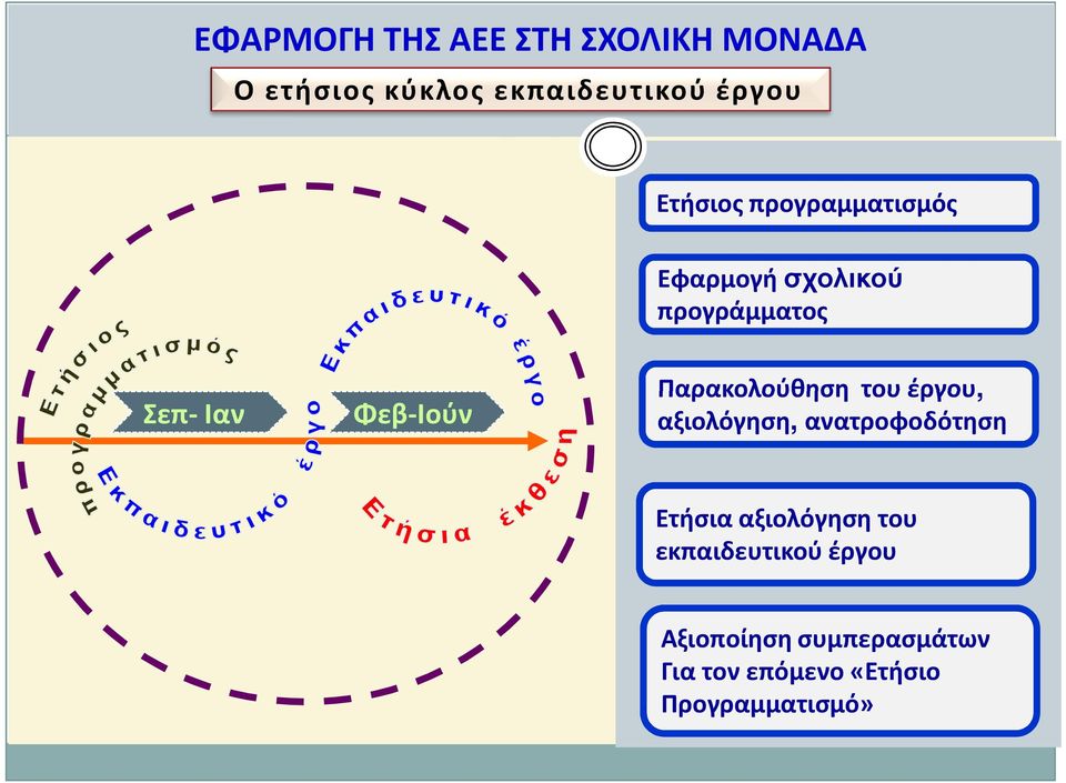 Παρακολούθηση του έργου, αξιολόγηση, ανατροφοδότηση Ετήσια αξιολόγηση του