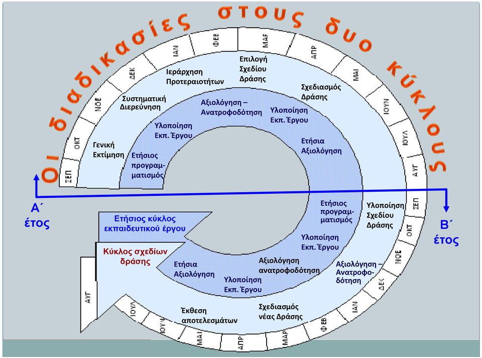 Έργου Σχεδιασμός Δράσης Ετήσια Αξιολόγηση Α έτος Ετήσιος κύκλος εκπαιδευτικού έργου Κύκλος σχεδίων δράσης Ετήσια
