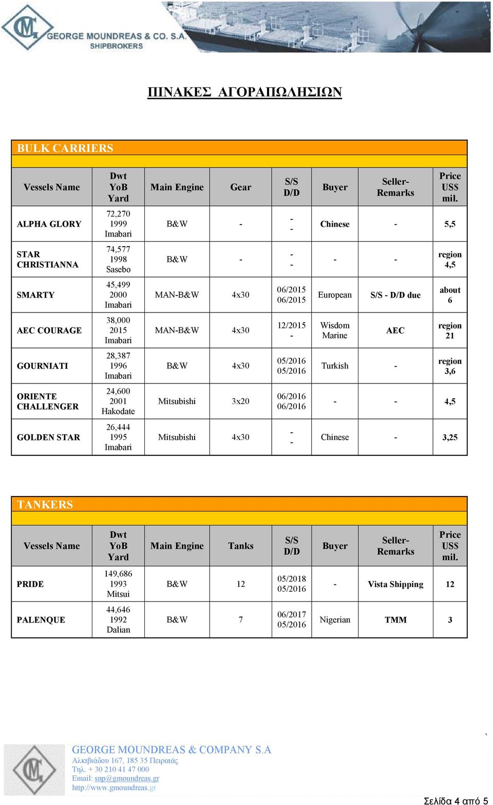 MANB&W 12/2015 Wisdom Marine AEC 21 GOURNIATI 28,387 1996 B&W Turkish 3,6 ORIENTE CHALLENGER 24,600 2001 Hakodate Mitsubishi 3x20 06/2016 06/2016 4,5 GOLDEN STAR 26,444 1995