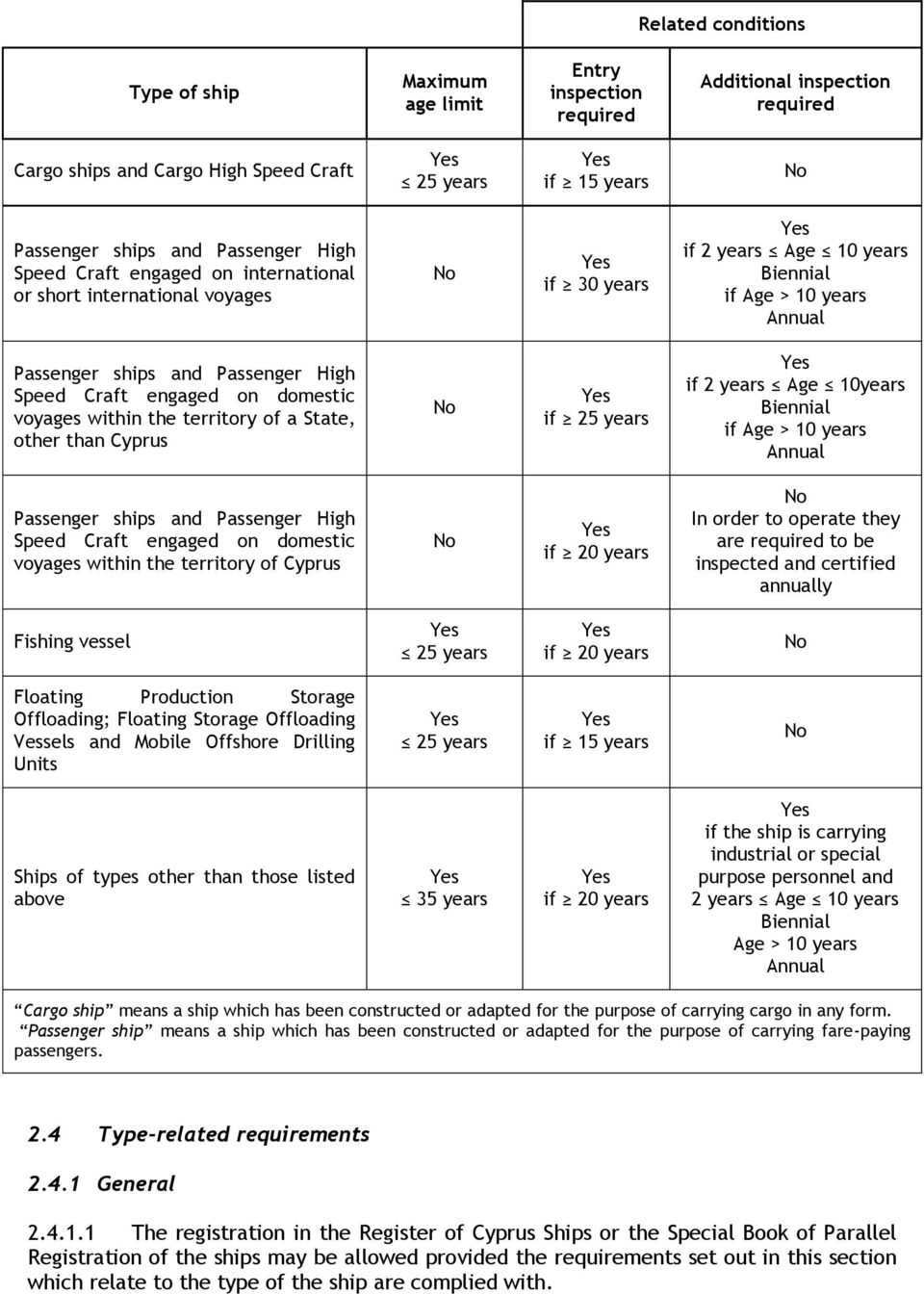 engaged on domestic voyages within the territory of a State, other than Cyprus No if 25 years if 2 years Age 10years Biennial if Age > 10 years Annual Passenger ships and Passenger High Speed Craft
