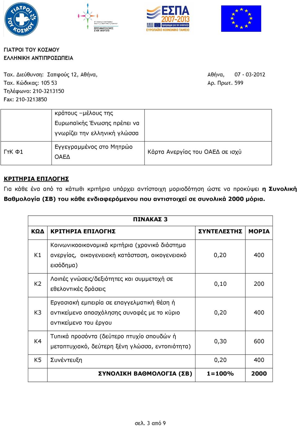 ΠΙΝΑΚΑΣ 3 ΚΩ ΚΡΙΤΗΡΙΑ ΕΠΙΛΟΓΗΣ ΣΥΝΤΕΛΕΣΤΗΣ ΜΟΡΙΑ K1 Κοινωνικοοικoνοµικά κριτήρια (χρονικό διάστηµα ανεργίας, οικογενειακή κατάσταση, οικογενειακό εισόδηµα) 0,20 400 Κ2 Κ3 Λοιπές γνώσεις/δεξιότητες