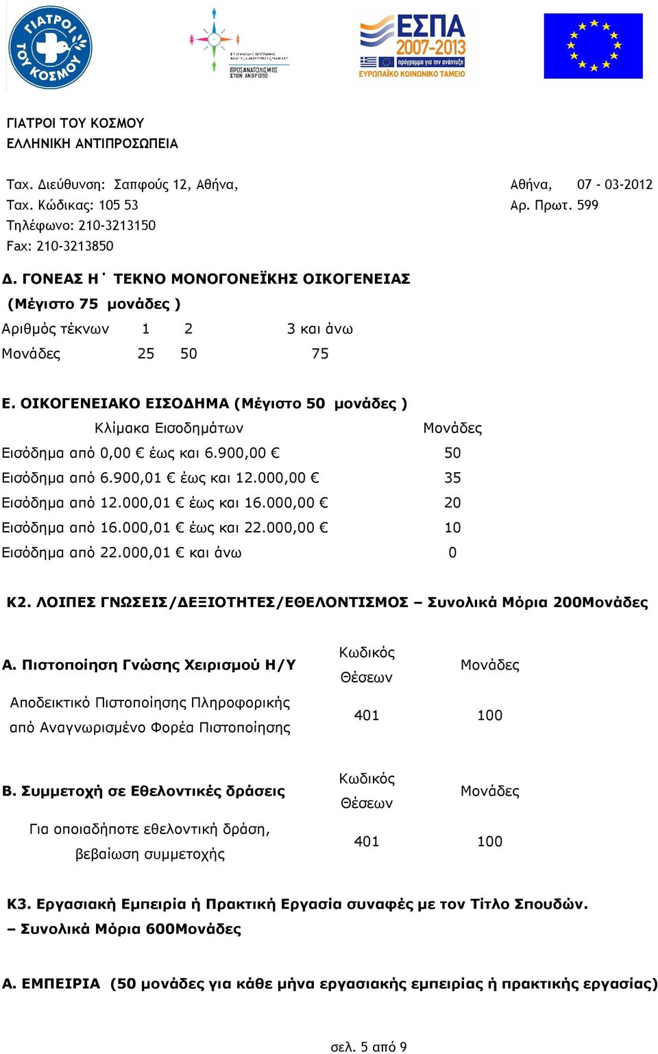 ΛΟΙΠΕΣ ΓΝΩΣΕΙΣ/ ΕΞΙΟΤΗΤΕΣ/ΕΘΕΛΟΝΤΙΣΜΟΣ Συνολικά Μόρια 200 Α. Πιστοποίηση Γνώσης Χειρισµού Η/Υ Κωδικός Αποδεικτικό Πιστοποίησης Πληροφορικής από Αναγνωρισµένο Φορέα Πιστοποίησης 401 100 Β.