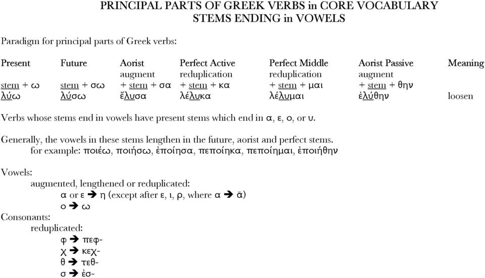 stems which end in α, ε, ο, or υ. Generally, the vowels in these stems lengthen in the future, aorist and perfect stems.