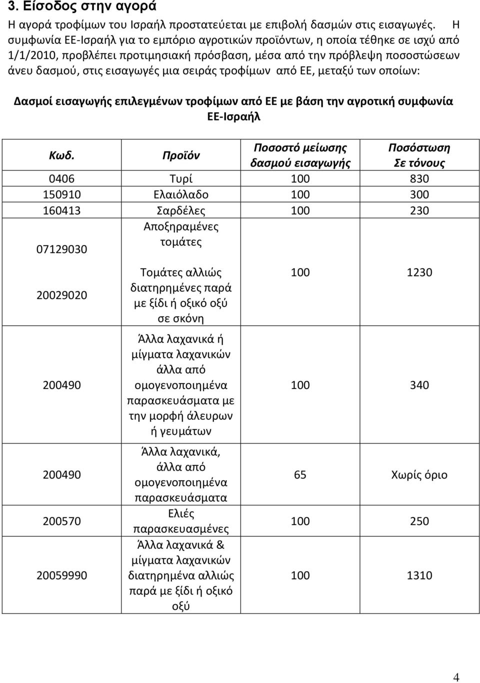 τροφίμων από ΕΕ, μεταξφ των οποίων: Δαςμοί ειςαγωγισ επιλεγμζνων τροφίμων από ΕΕ με βάςθ τθν αγροτικι ςυμφωνία ΕΕ-Ιςραιλ Κωδ.