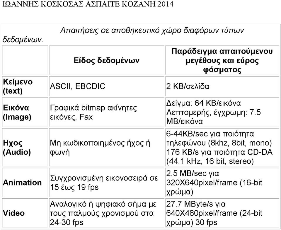 εηθόλεο, Fax Με θσδηθνπνηεκέλνο ήρνο ή θσλή πγρξνληζκέλε εηθνλνζεηξά ζε 15 έσο 19 fps Αλαινγηθό ή ςεθηαθό ζήκα κε ηνπο παικνύο ρξνληζκνύ ζηα 24-30 fps Παξάδεηγκα