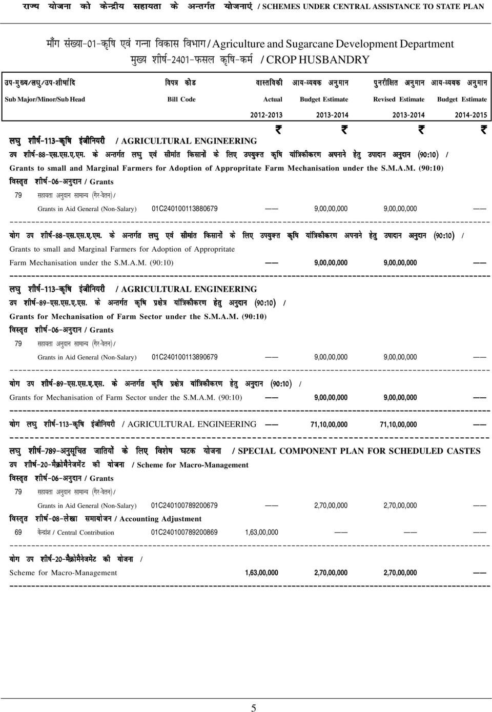 k viukus gsrq miknku vuqnku ¼90%10½ / Grants to small and Marginal Farmers for Adoption of Appropritate Farm Mechanisation under the S.M.A.M. (90:10) Grants in Aid General (Non-Salary) 01C240100113880679 9,00,00,000 9,00,00,000 ;ksx mi 'kh"kz&88&,l-,l-,-,e- ds vurxzr y?