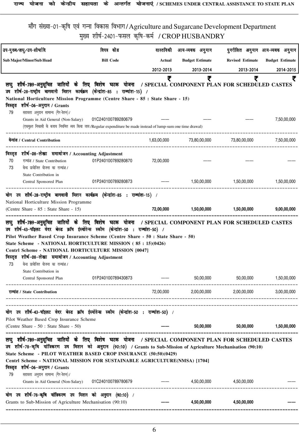 kvd ;kstuk / SPECIAL COMPONENT PLAN FOR SCHEDULED CASTES mi 'kh"kz&28&jk"vªh; ckxokuh fe'ku dk;zøe ¼dsUnzka'k&85 % jkt;ka'k&15½ / National Horticulture Mission Programme (Centre Share - 85 : State