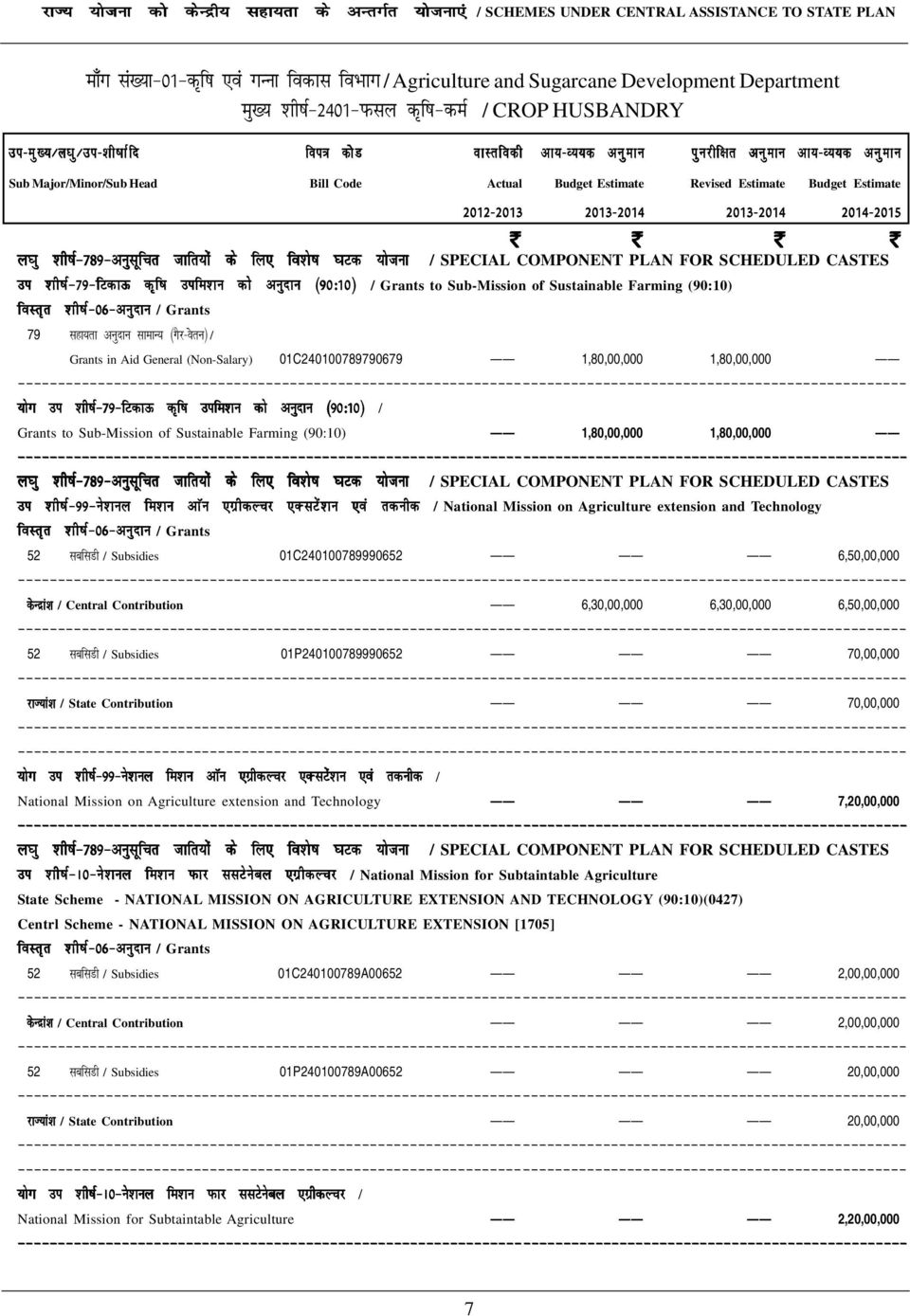 kvd ;kstuk / SPECIAL COMPONENT PLAN FOR SCHEDULED CASTES mi 'kh"kz&79&fvdkå d`f"k mife'ku dks vuqnku ¼90%10½ / Grants to Sub-Mission of Sustainable Farming (90:10) Grants in Aid General (Non-Salary)