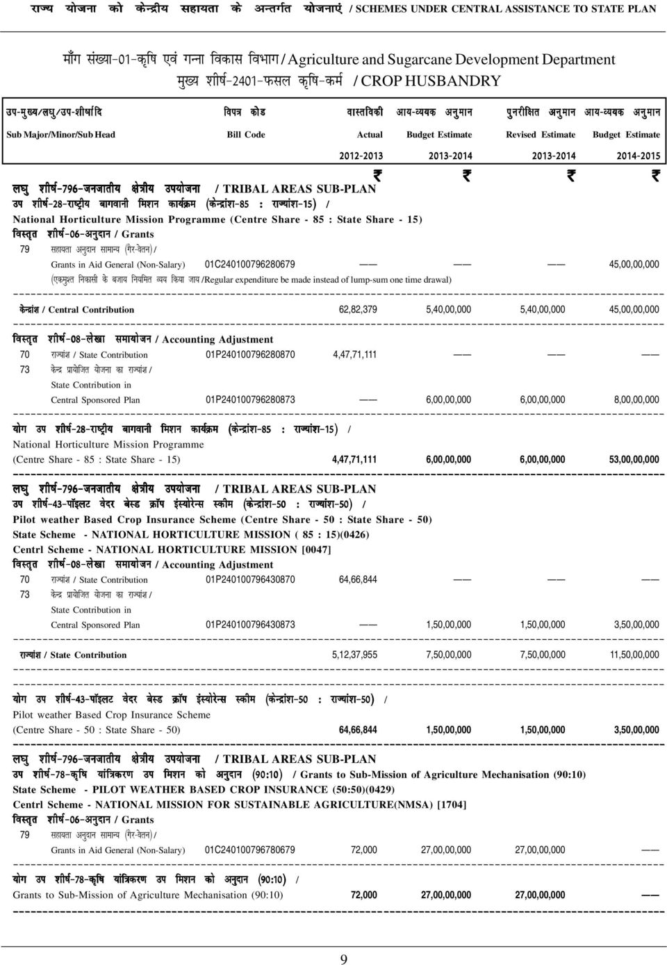 : State Share - 15) Grants in Aid General (Non-Salary) 01C240100796280679 45,00,00,000 dsunzka'k / Central Contribution 62,82,379 5,40,00,000 5,40,00,000 45,00,00,000 folr`r 'kh"kz&08&ys[kk lek;kstu