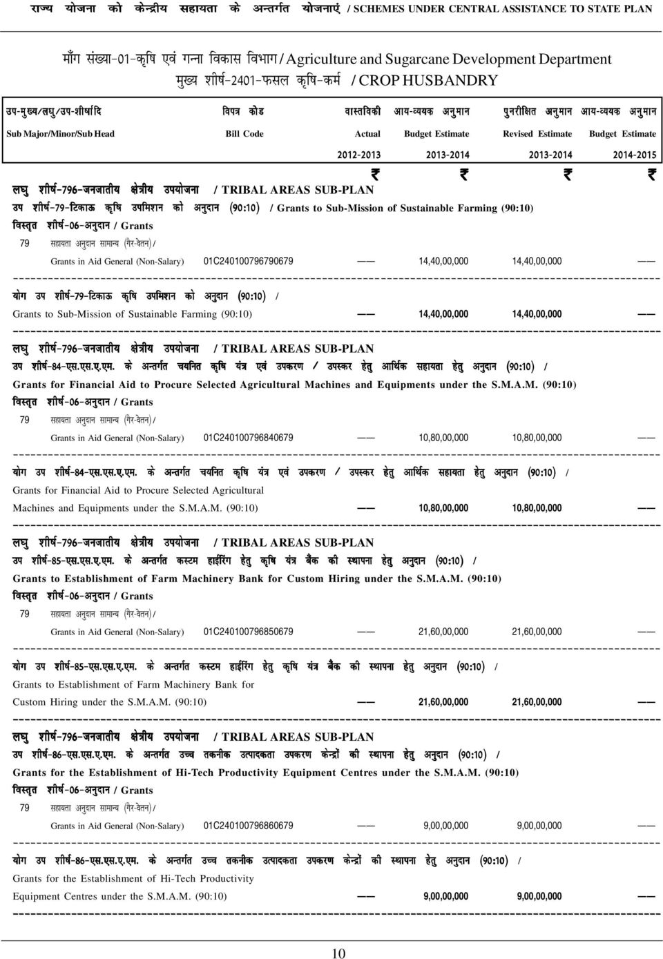 (Non-Salary) 01C240100796790679 14,40,00,000 14,40,00,000 ;ksx mi 'kh"kz&79&fvdkå d`f"k mife'ku dks vuqnku ¼90%10½ / Grants to Sub-Mission of Sustainable Farming (90:10) 14,40,00,000 14,40,00,000 y?