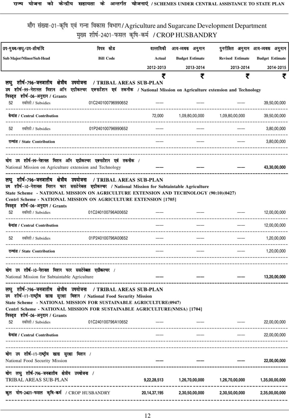 01C240100796990652 39,50,00,000 dsunzka'k / Central Contribution 72,000 1,09,80,00,000 1,09,80,00,000 39,50,00,000 52 lcflmh / Subsidies 01P240100796990652 3,80,00,000 jkt;ka'k / State Contribution