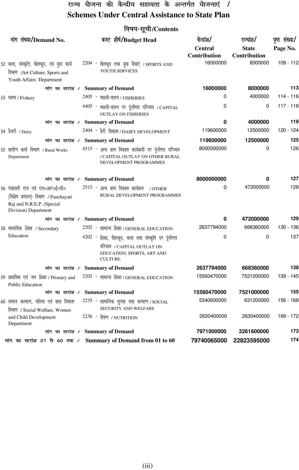 fo"k;&lwph/contents ctv 'kh"kz/budget Head 2204 - [ksydwn rfkk ;qok lsok,a / SPORTS AND YOUTH SERVICES dsunzka'k/ Central jkt;ka'k/ State i`"b la[;k/ Page No.