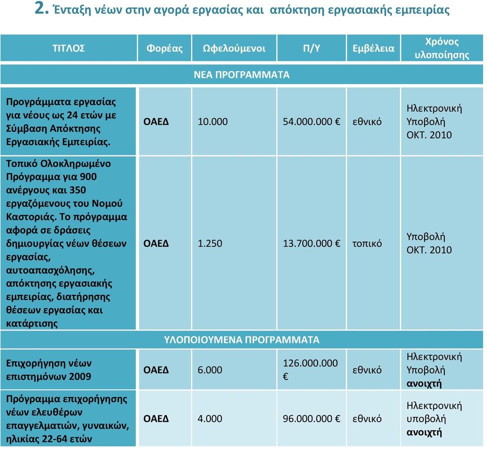 Το πρόγραμμα αφορά σε δράσεις δημιουργίας νέων θέσεων εργασίας, αυτοαπασχόλησης, απόκτησης εργασιακής εμπειρίας, διατήρησης θέσεων εργασίας και κατάρτισης Επιχορήγηση