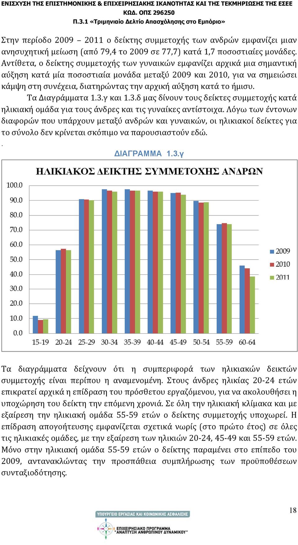 κατά το ήμισυ. Τα Διαγράμματα 1.3.γ και 1.3.δ μας δίνουν τους δείκτες συμμετοχής κατά ηλικιακή ομάδα για τους άνδρες και τις γυναίκες αντίστοιχα.