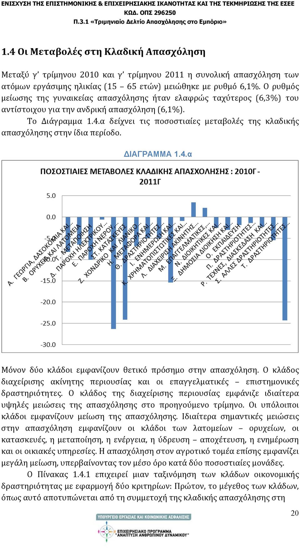 α δείχνει τις ποσοστιαίες μεταβολές της κλαδικής απασχόλησης στην ίδια περίοδο. ΔΙΑΓΡΑΜΜΑ 1.4.α Μόνον δύο κλάδοι εμφανίζουν θετικό πρόσημο στην απασχόληση.