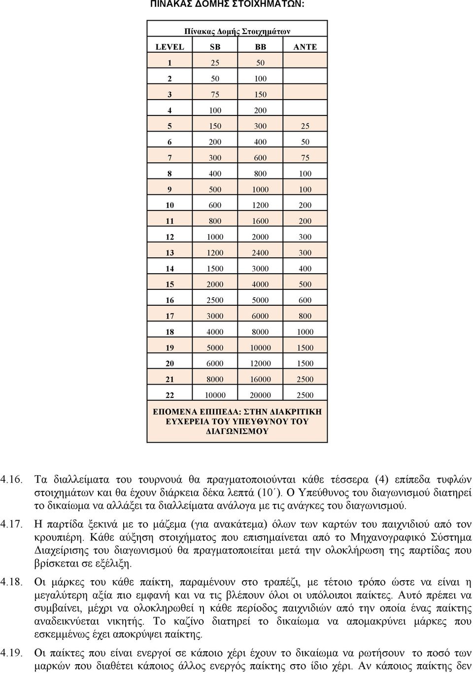 20000 2500 ΕΠΟΜΕΝΑ ΕΠΙΠΕΔΑ: ΣΤΗΝ ΔΙΑΚΡΙΤΙΚΗ ΕΥΧΕΡΕΙΑ ΤΟΥ ΥΠΕΥΘΥΝΟΥ ΤΟΥ ΔΙΑΓΩΝΙΣΜΟΥ 4.16.