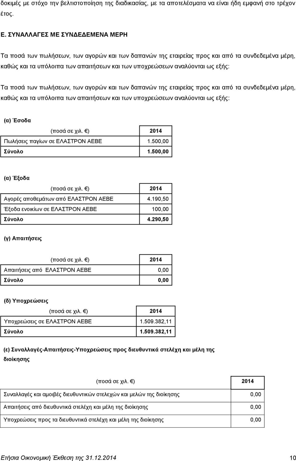 εμήο: Σα πνζά ησλ πσιήζεσλ, ησλ αγνξψλ θαη ησλ δαπαλψλ ηεο εηαηξείαο πξνο θαη απφ ηα ζπλδεδεκέλα κέξε, θαζψο θαη ηα ππφινηπα ησλ απαηηήζεσλ θαη ησλ ππνρξεψζεσλ αλαιχνληαη σο εμήο: (α) Έζνδα (πνζά ζε