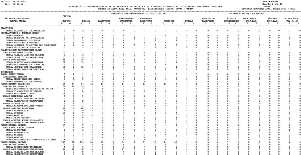 407 ΑΝΑΠΤΥΞΗΣ ΤΜΗΜΑ ΔΑΣΟΛΟΓΙΑΣ & ΔΙΑΧΕΙΡΙΣΗΣ 2 0 2 0 0 0 0 0 1 0 1 0 0 0 0 0 0 0 0 0 0 0 0 0 ΠΕΡΙΒΑΛΛΟΝΤΟΣ & ΦΥΣΙΚΩΝ ΠΟΡΩΝ ΤΜΗΜΑ ΝΟΜΙΚΗΣ 1 0 1 0 0 0 0 0 1 0 0 0 0 0 0 0 0 0 0 0 0 0 0 0 ΤΜΗΜΑ ΙΣΤΟΡΙΑΣ