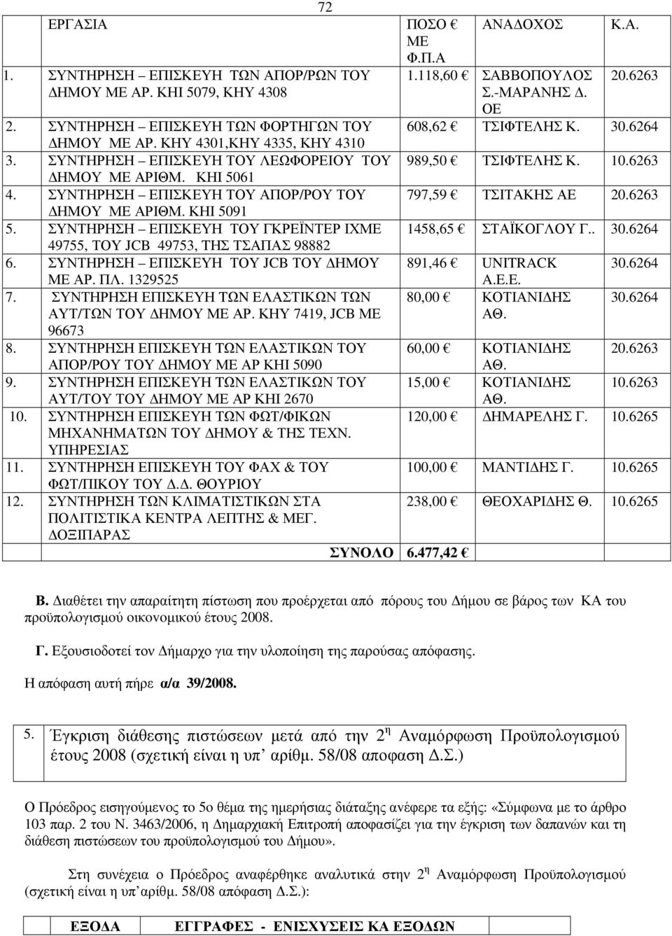 ΣΥΝΤΗΡΗΣΗ ΕΠΙΣΚΕΥΗ ΤΟΥ ΑΠΟΡ/ΡΟΥ ΤΟΥ 797,59 ΤΣΙΤΑΚΗΣ ΑΕ 20.6263 ΗΜΟΥ ΜΕ ΑΡΙΘΜ. ΚΗΙ 5091 5. ΣΥΝΤΗΡΗΣΗ ΕΠΙΣΚΕΥΗ ΤΟΥ ΓΚΡΕΪΝΤΕΡ ΙΧΜΕ 1458,65 ΣΤΑΪΚΟΓΛΟΥ Γ.. 30.6264 49755, ΤΟΥ JCB 49753, TΗΣ ΤΣΑΠΑΣ 98882 6.