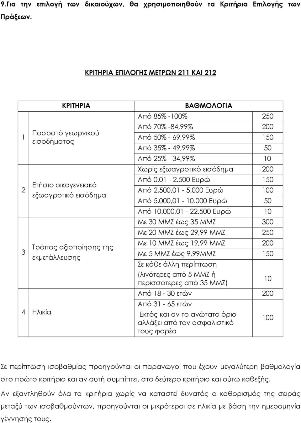 Από 70% -84,99% 200 Από 50% - 69,99% 150 Από 35% - 49,99% 50 Από 25% - 34,99% 10 Χωρίς εξωαγροτικό εισόδηµα 200 Από 0,01-2.500 Ευρώ 150 Από 2.500,01-5.000 Ευρώ 100 Από 5.000,01-10.000 Ευρώ 50 Από 10.