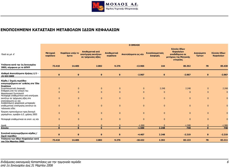 μετόχους της Μητρικής εταιρείας Δικαιώματα Τρίτων Σύνολο Ιδίων Κεφαλαίων Υπόλοιπα κατά την 1η Ιανουαρίου 2005, σύμφωνα με τα ΔΠΧΠ 73.410 14.405 2.082 9.276-13.965 144 85.352 78 85.