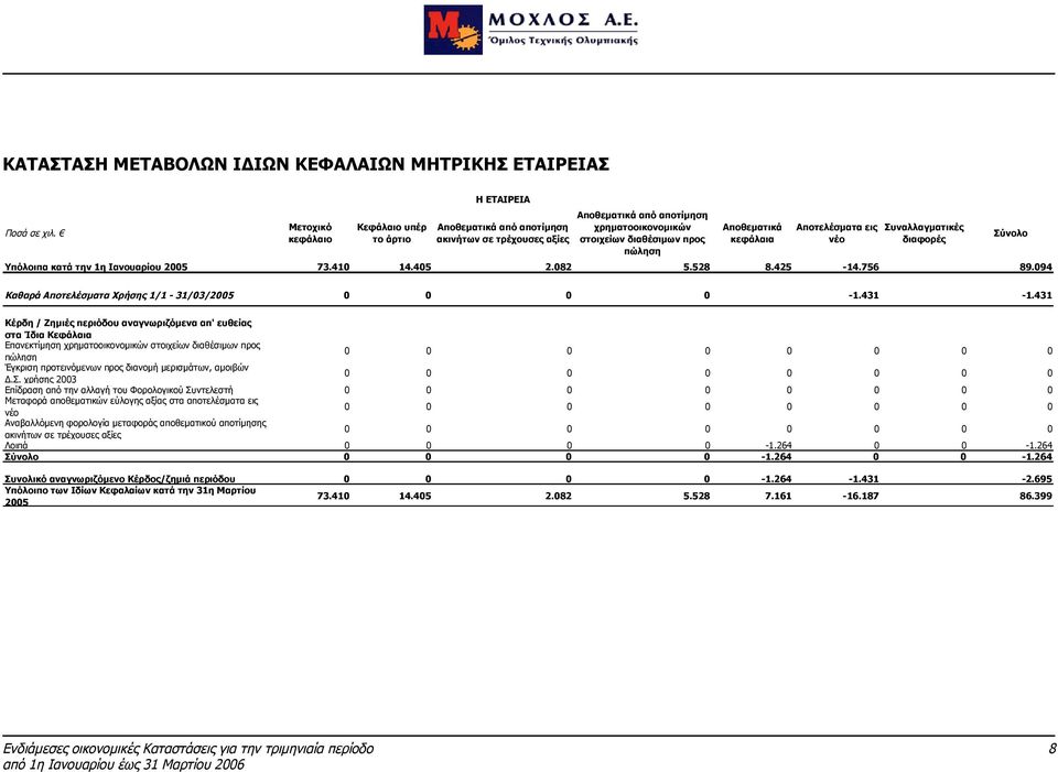 κεφάλαια Αποτελέσματα εις νέο Συναλλαγματικές διαφορές Υπόλοιπα κατά την 1η Ιανουαρίου 2005 73.410 14.405 2.082 5.528 8.425-14.756 89.094 Σύνολο Καθαρά Αποτελέσματα Χρήσης 31/03/2005 0 0 0 0-1.431-1.