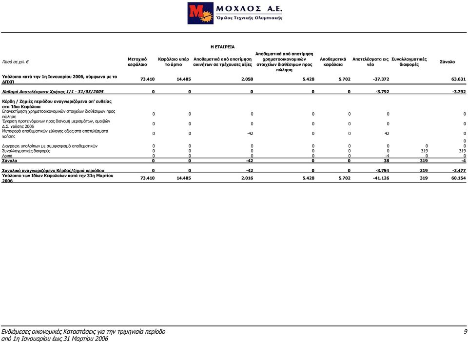 χρηματοοικονομικών στοιχείων διαθέσιμων προς πώληση Αποθεματικά κεφάλαια Αποτελέσματα εις νέο Συναλλαγματικές διαφορές 73.410 14.405 2.058 5.428 5.702-37.372 63.