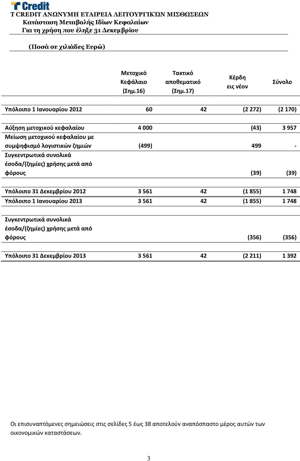 - Συγκεντρωτικά συνολικά έσοδα/(ζημίες) χρήσης μετά από φόρους (39) (39) Υπόλοιπο 31 Δεκεμβρίου 2012 3 561 42 (1 855) 1 748 Υπόλοιπο 1 Ιανουαρίου 2013 3 561 42 (1 855) 1 748