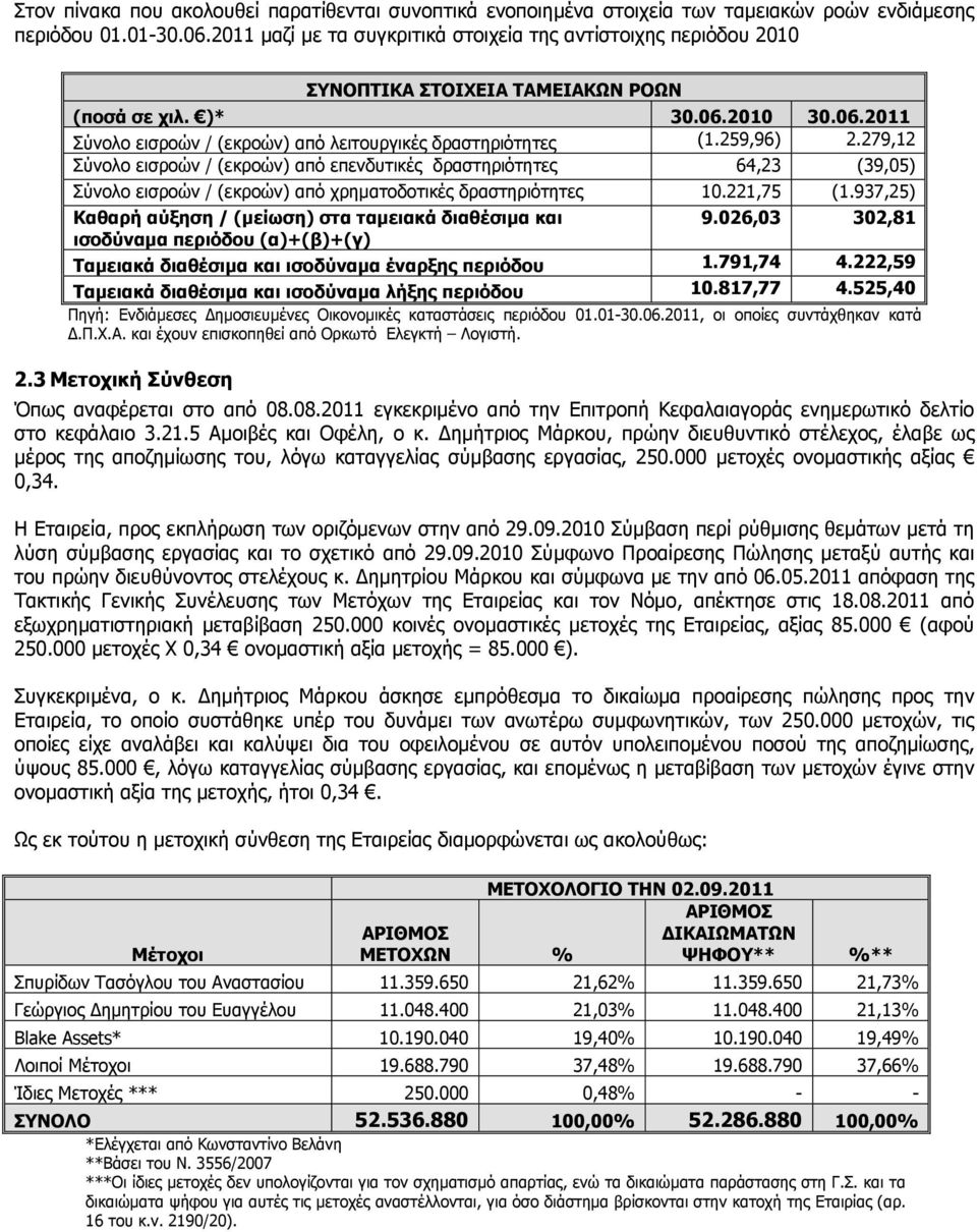 259,96) 2.279,12 Σύνολο εισροών / (εκροών) από επενδυτικές δραστηριότητες 64,23 (39,05) Σύνολο εισροών / (εκροών) από χρηµατοδοτικές δραστηριότητες 10.221,75 (1.