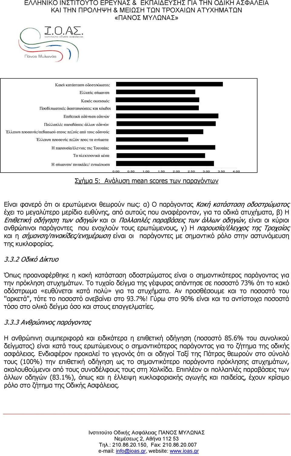 00 Σχήμα 5: Ανάλυση mean scores των παραγόντων Είναι φανερό ότι οι ερωτώμενοι θεωρούν πως: α) Ο παράγοντας Κακή κατάσταση οδοστρώματος έχει το μεγαλύτερο μερίδιο ευθύνης, από αυτούς που αναφέρονταν,