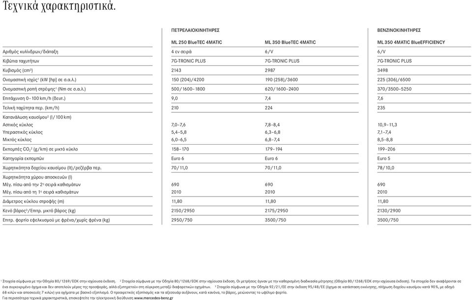 PLUS 7G-TRONIC PLUS Κυβισμός (cm 3 ) 2143 2987 3498 Ονομαστική ισχύς 1 (kw [hp] σε σ.α.λ.) 150 (204)/4200 190 (258)/3600 225 (306)/6500 Ονομαστική ροπή στρέψης 1 (Nm σε σ.α.λ.) 500/1600 1800 620/1600 2400 370/3500 5250 Επιτάχυνση 0 100 km/h (δευτ.