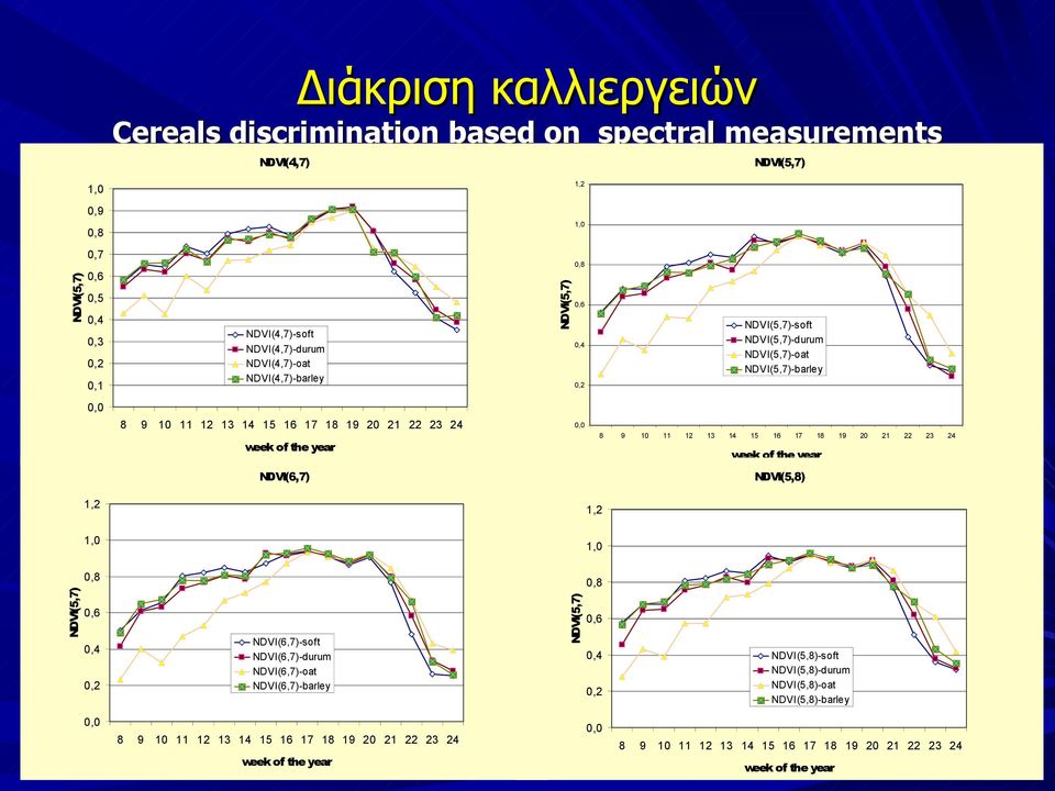 17 18 19 20 21 22 23 24 week of the yer NDVI(6,7) NDVI(5,8) 1,2 1,2 1,0 1,0 0,8 0,8 0,6 NDVI(6,7)-soft NDVI(6,7)-durum NDVI(6,7)-ot NDVI(6,7)-brley 0,4 0,2 0,0 8 9 10 11 12 13 14 15 16 17 18 19
