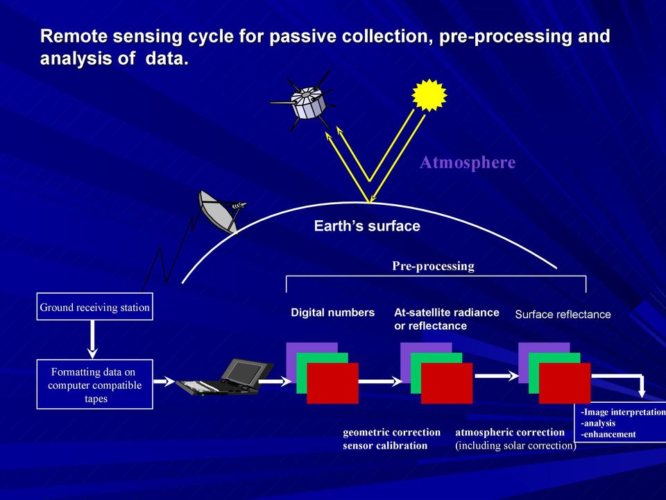 rdince or reflectnce Surfce reflectnce Formtting dt on computer comptible tpes geometric