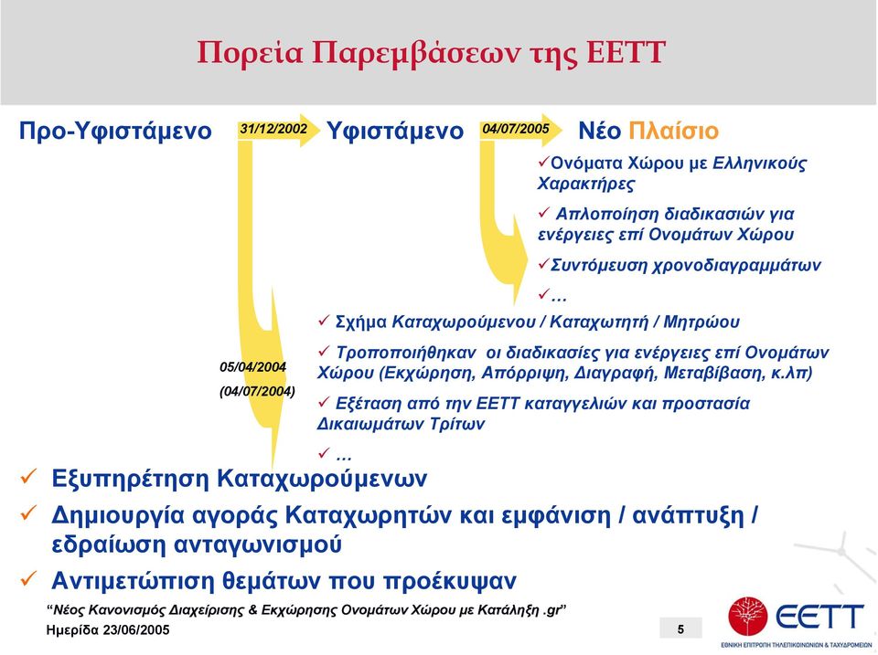 λπ) Εξέταση από την ΕΕΤΤ καταγγελιών και προστασία ικαιωµάτων Τρίτων Εξυπηρέτηση Καταχωρούµενων Ονόµατα Χώρου µε Ελληνικούς Χαρακτήρες Απλοποίηση