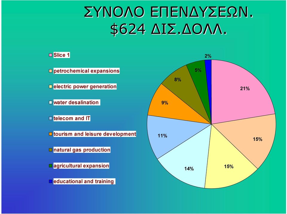 8% 21% water desalination 9% telecom and IT tourism and leisure