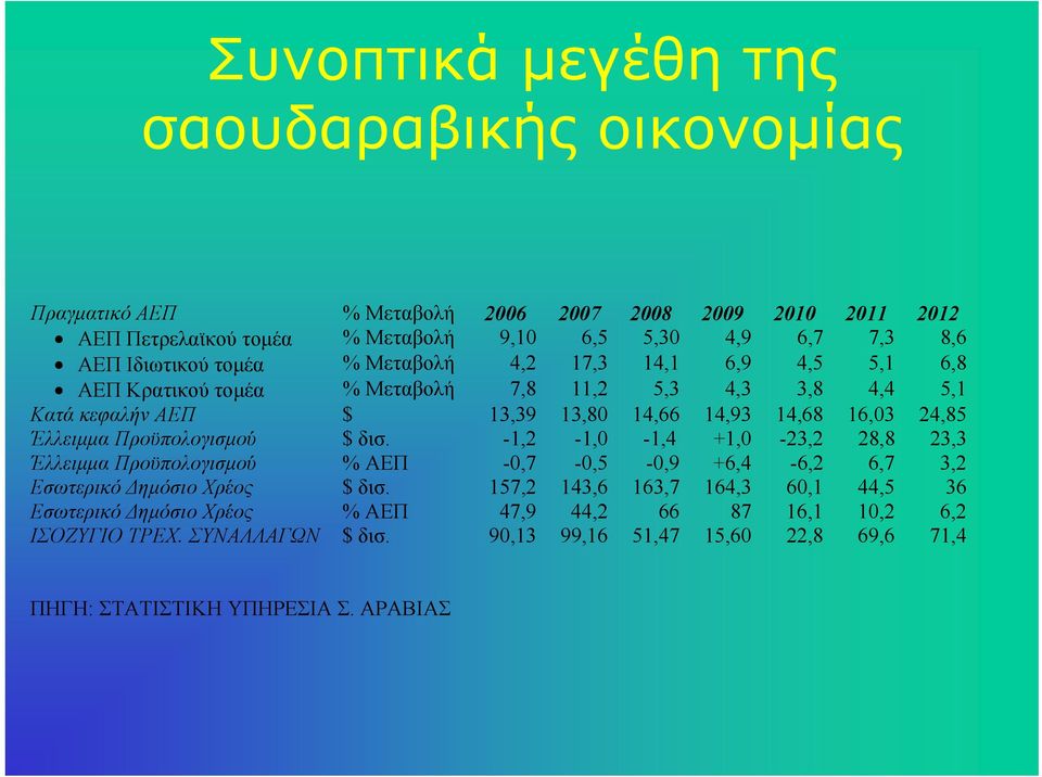 Έλλειμμα Προϋπολογισμού $ δισ. -1,2-1,0-1,4 +1,0-23,2 28,8 23,3 Έλλειμμα Προϋπολογισμού % ΑΕΠ -0,7-0,5-0,9 +6,4-6,2 6,7 3,2 Εσωτερικό Δημόσιο Χρέος $ δισ.