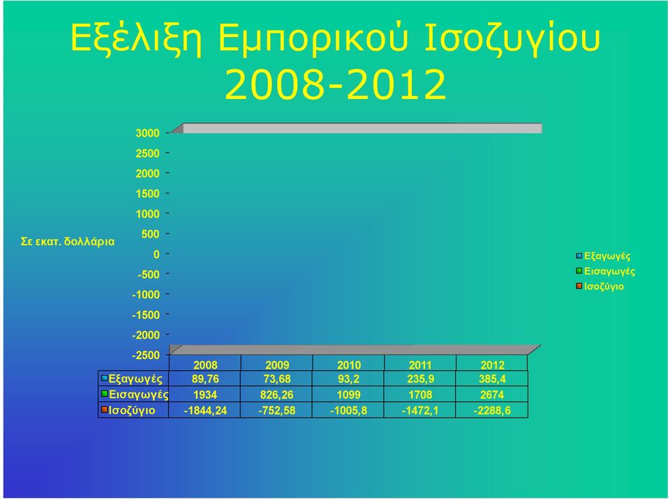 2009 2010 2011 2012 Εξαγωγές 89,76 73,68 93,2 235,9 385,4 Εισαγωγές